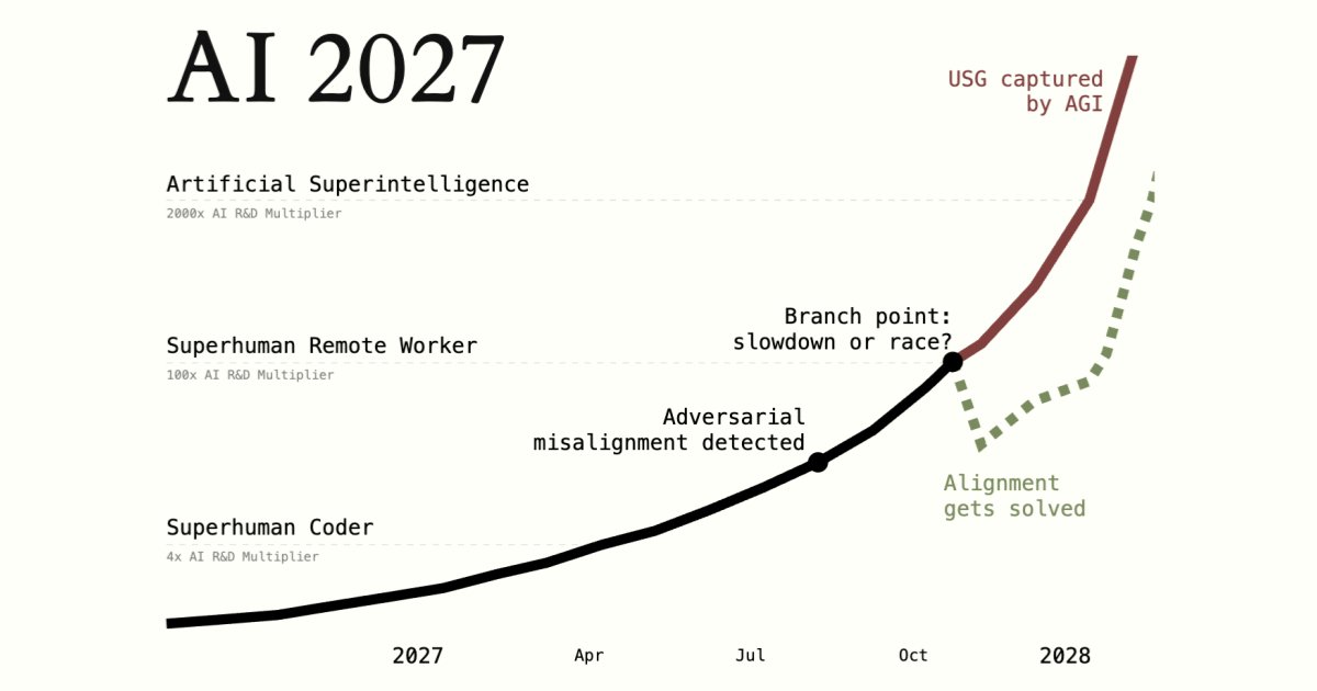SubhaghV's tweet card. A research-backed AI scenario forecast.