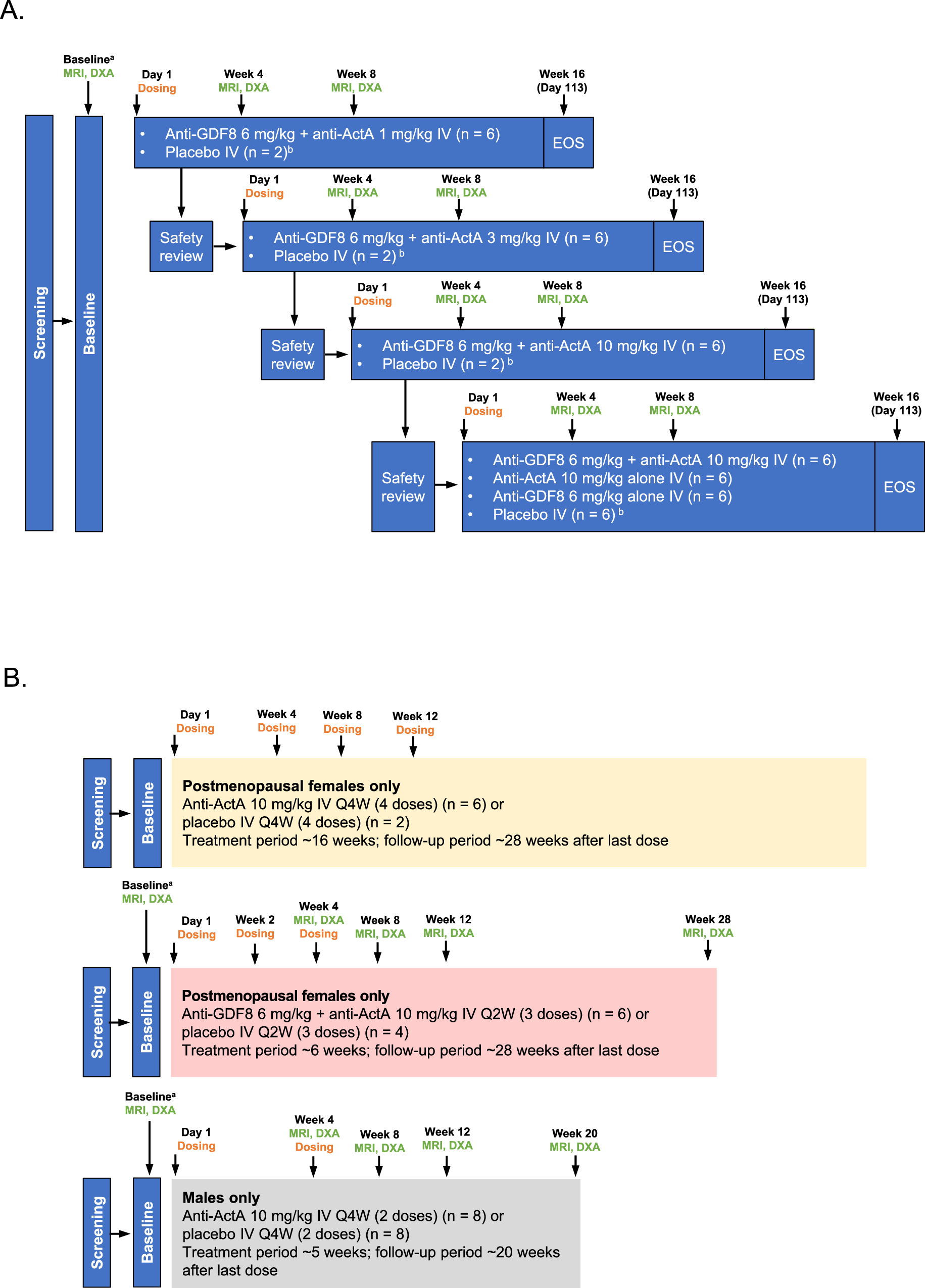 davidjglassMD's tweet card. Nature Communications - GDF8 and activin A are the dominant negative regulators of muscle mass in animal models. This two-part, randomized, placebo-controlled Phase 1 trial suggests that GDF8 and...