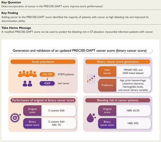 mmamas1973's tweet card. AbstractBackground and Aims. This study assessed the impact of incorporating cancer as a predictor on performance of the PRECISE-DAPT score.Methods. A nati