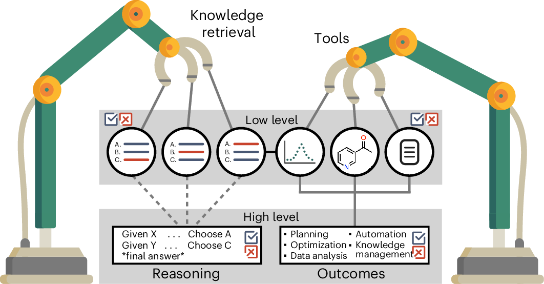 NatComputSci's tweet card. Nature Computational Science - This Perspective highlights the potential integrations of large language models (LLMs) in chemical research and provides guidance on the effective use of LLMs as...