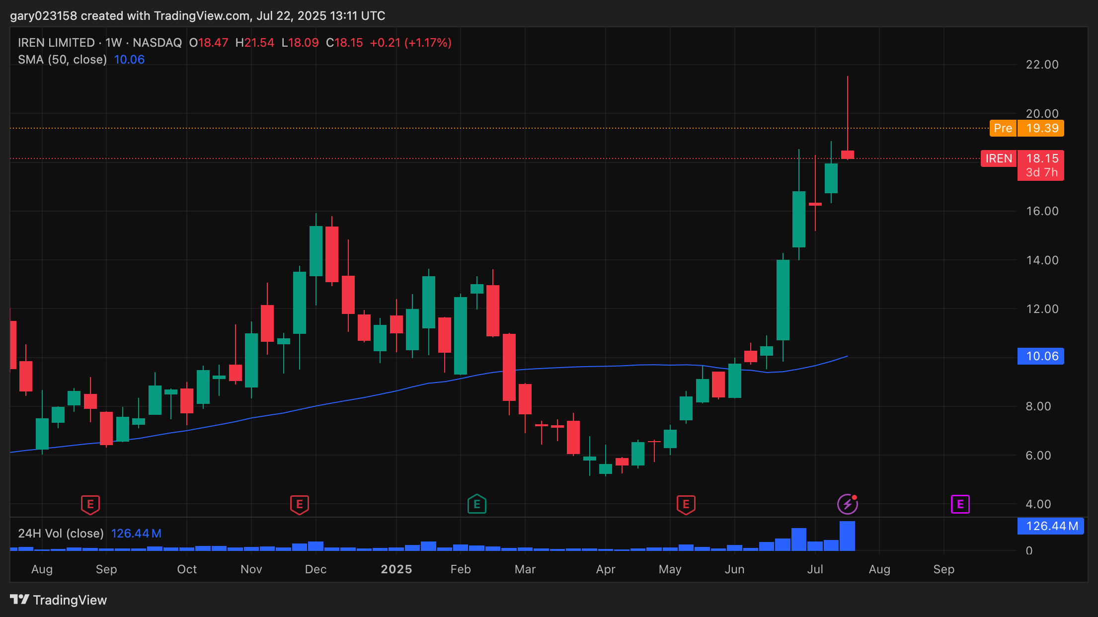 GaryCardone's tweet card. BATS:IREN Chart Image by gary023158