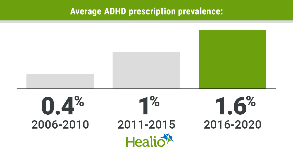 HealioPsych's tweet card. ADHD medications have been linked to decreased risks for real-world outcomes like self-harm and traffic crashes, but these associations have attenuated as prescription rates have increased, according...