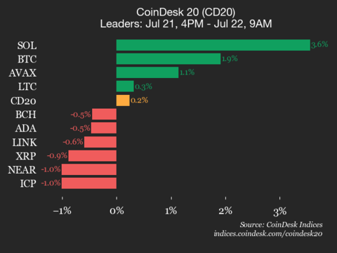 CoinDeskMarkets's tweet card. Bitcoin (BTC) was also a top performer, rising 1.9% from Monday.