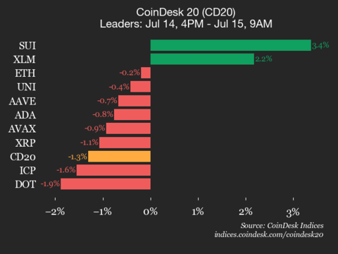CoinDeskMarkets's tweet card. Polygon (POL) joined Bitcoin Cash (BCH) as an underperformer, declining 2.8% from Monday.