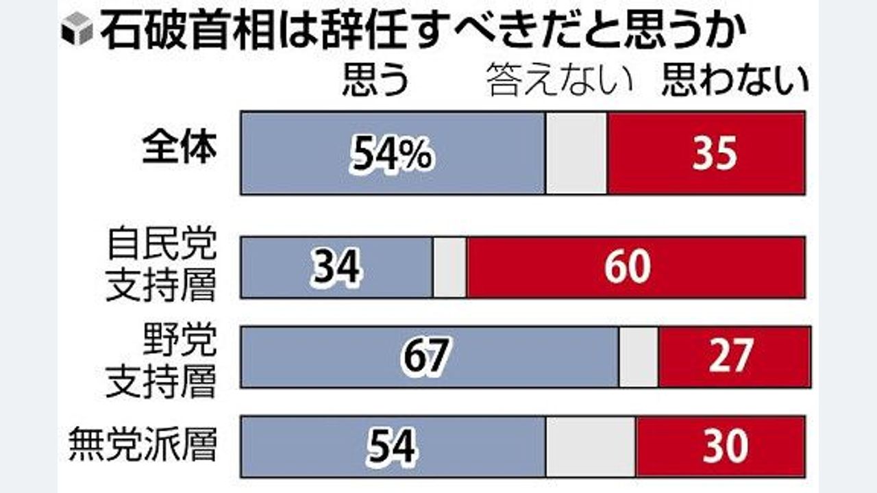 YahooNewsTopics's tweet card. 読売新聞社は参院選後の２１～２２日、緊急全国世論調査を実施した。石破内閣の支持率は２２％（前回６月調査３２％）に急落、内閣発足以降最低となった。石破首相が目標に掲げた公明党との与党５０議席を下回り、