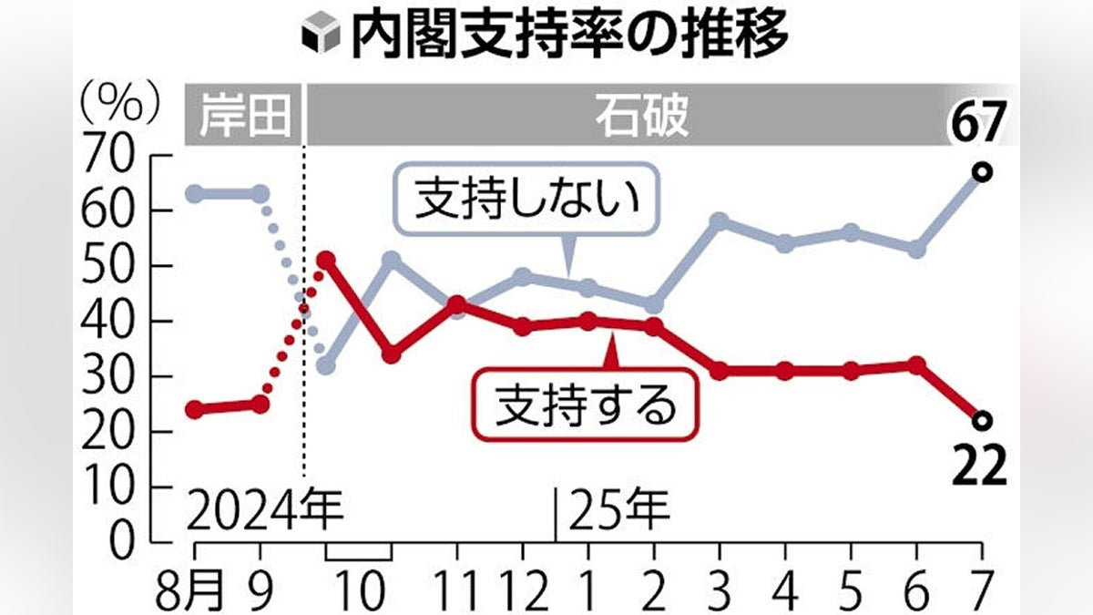 rcj_united's tweet card. 【読売新聞】　読売新聞社は参院選後の２１～２２日、緊急全国世論調査を実施した。石破内閣の支持率は２２％（前回６月調査３２％）に急落、内閣発足以降最低となった。石破首相が目標に掲げた公明党との与党５０議席を下回り、参院の過半数を割り込