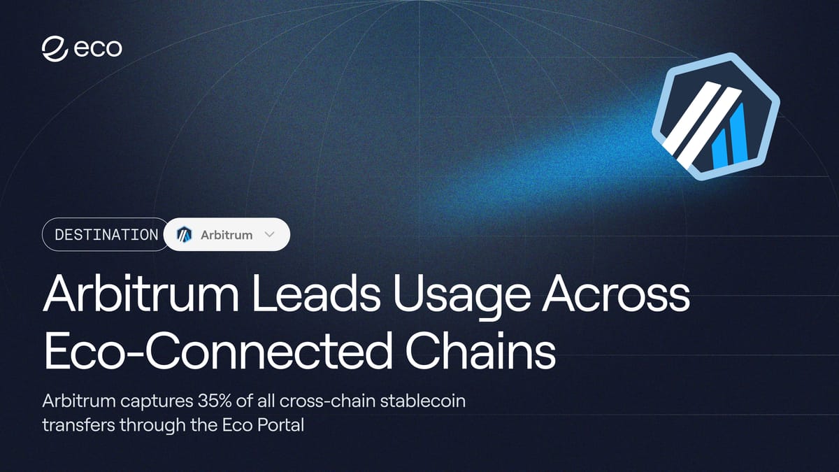 eco's tweet card. Arbitrum captures 35% of all cross-chain stablecoin transfers through the Eco Portal.