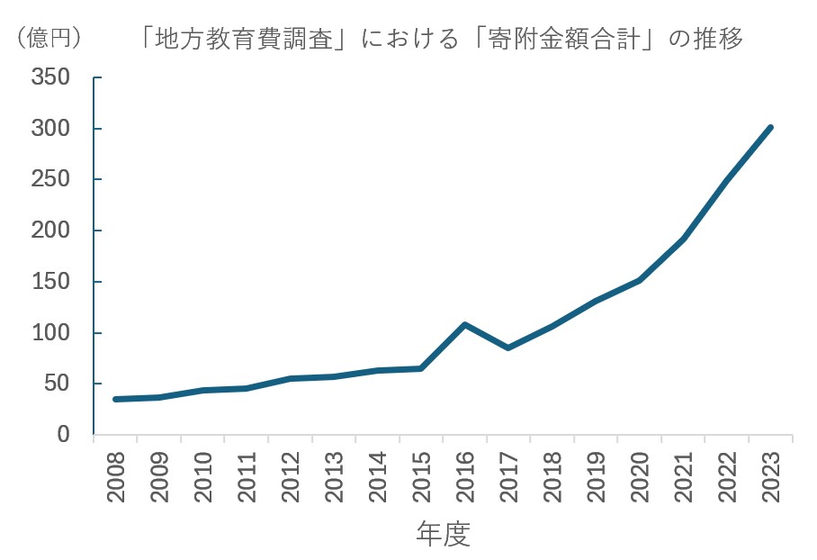 academist_cf's tweet card. 「#50 京都新聞への掲載、公教育への寄付のトレンド」は渡邉文隆による月額支援型プロジェクト「「研究への寄付募集」の研究で、日本の大学の10年後を変える」の活動報告です。