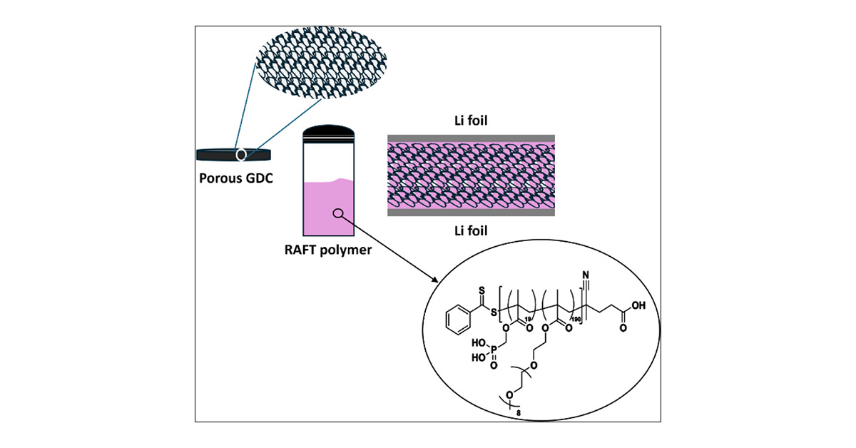 CIBI_USC's tweet card. This study investigates a hybrid polymer-ceramic composite electrolyte for solid-state batteries. The polymer is synthesized through the copolymerization of poly(ethylene glycol) methacrylate and...