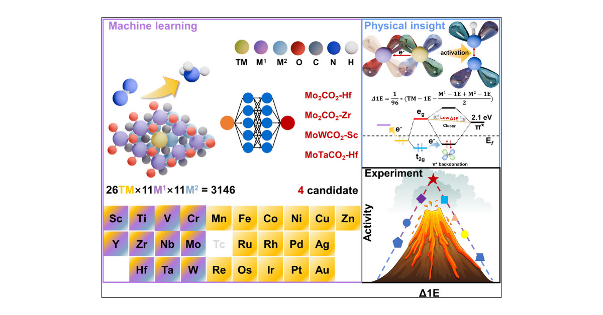ML_Chem's tweet card. Electrochemical nitrogen reduction reaction (NRR) has garnered significant attention as an alternative to the energy-intensive Haber–Bosch process. However, the vast search space for electrocatalysts...