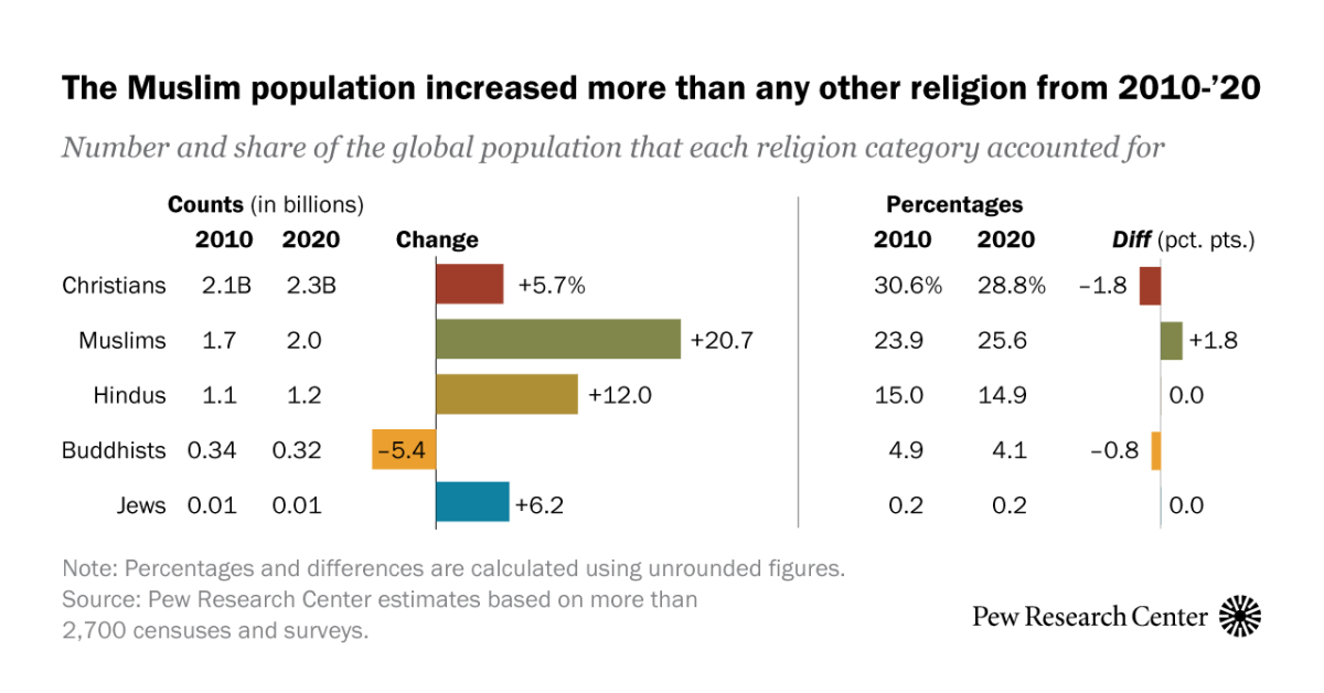 mehmetalibasak_'s tweet card. From 2010 to 2020, the number of Muslims increased by 347 million people to 2.0 billion people.