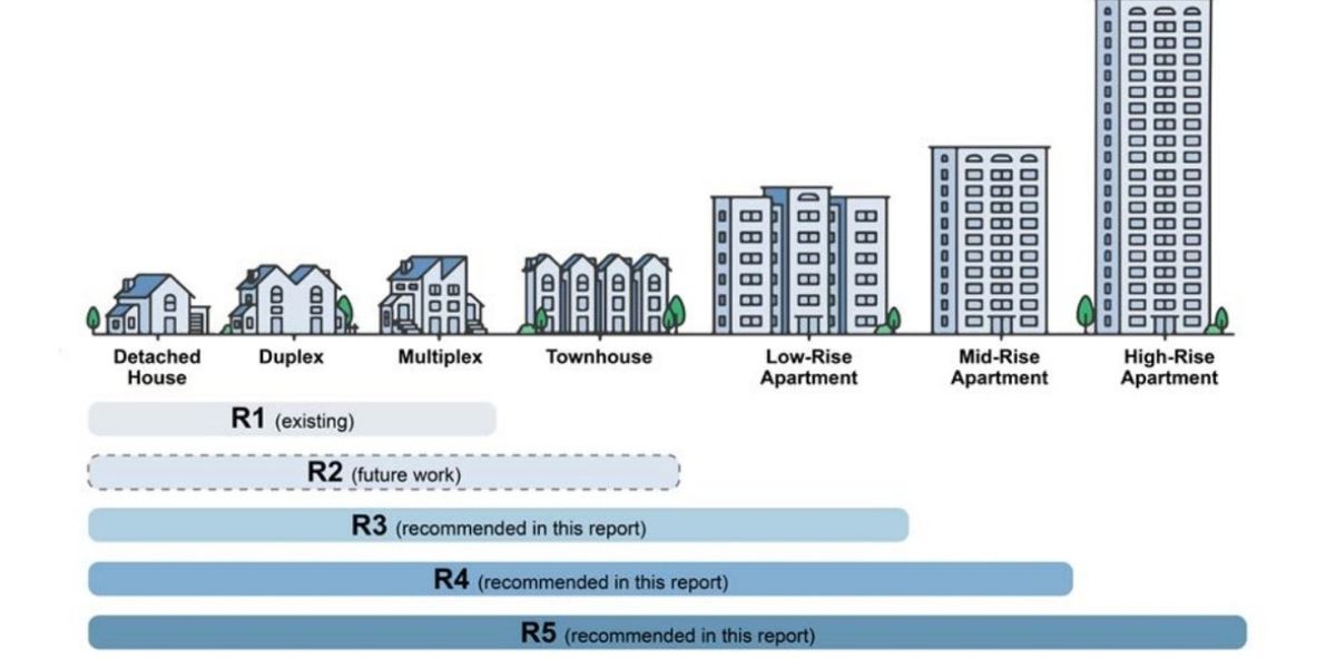 Howard__24's tweet card. The changes proposed by the City of Vancouver would set default heights and densities for different residential zoning districts and streamline the development process.