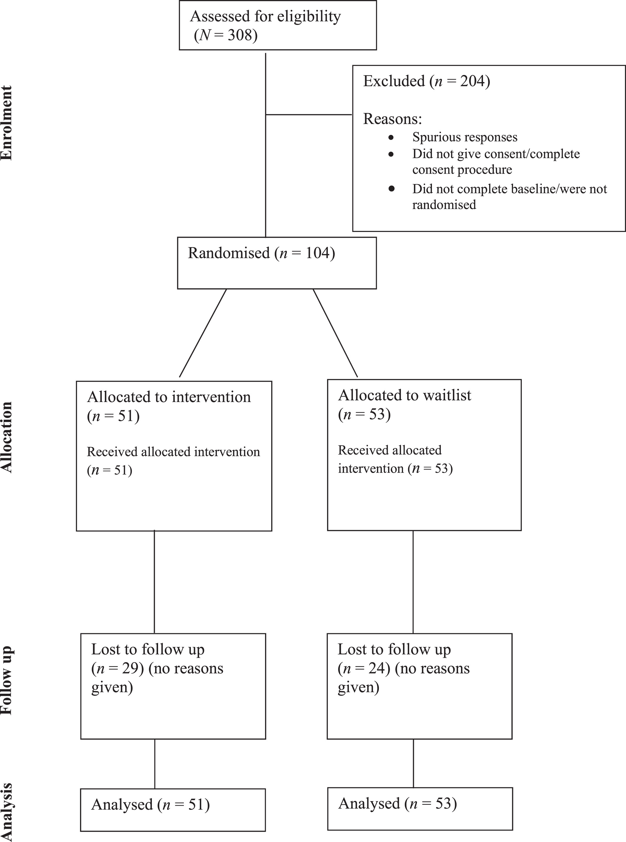 TheJCPPadvances's tweet card. We examined the efficacy of an online growth mindset single session intervention (SSI) for young people aged 14–18 years old in the UK. 104 participants were randomised to a registered clinical...