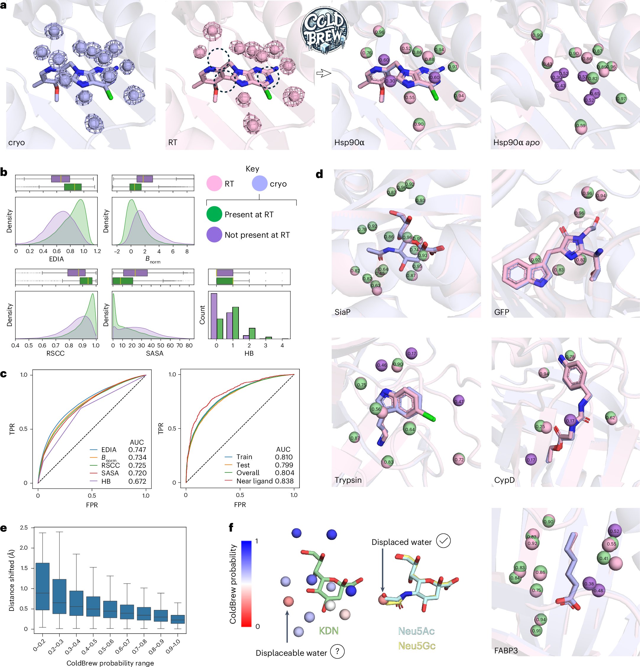 naturemethods's tweet card. Nature Methods - ColdBrew is a machine learning-based method that predicts the probability of cryogenic crystallographic waters to be present at room temperature, which links to their relative...