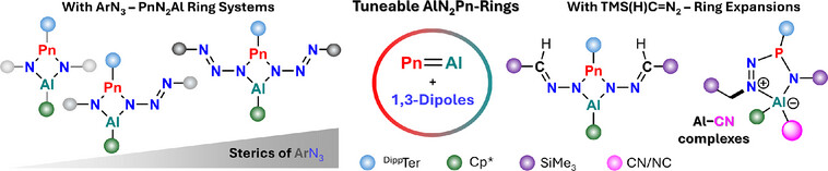 LabBraunschweig's tweet card. Pnictaalumenes with a Pn═Al multiple bonds undergo azide or diazoalkene insertions rather than [3+2] cycloadditions. This results in AlN2P heterocycles, which show a great structural variety depend...
