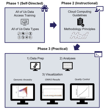 AJHGNews's tweet card. Baker et al. present a cloud-based training program using the All of Us Researcher Workbench to teach large-scale genomic data analysis. Early-career researchers gained hands-on experience in GWASs,...
