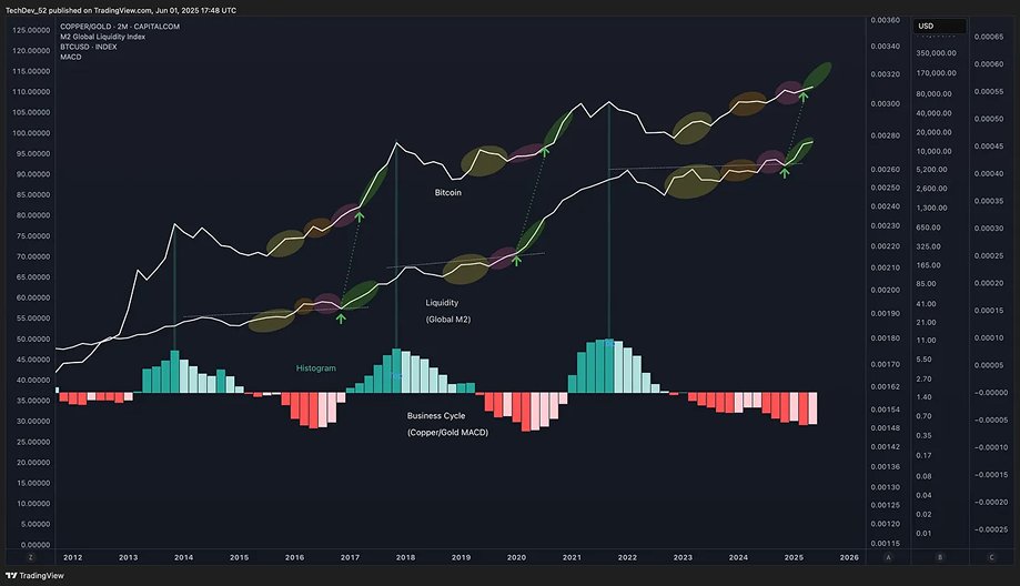 unchained's tweet card. In this report, TechDev analyzes how global M2 liquidity and the copper/gold ratio—two historically reliable macro indicators—are aligning once again to signal that a new bitcoin bull market may soon...