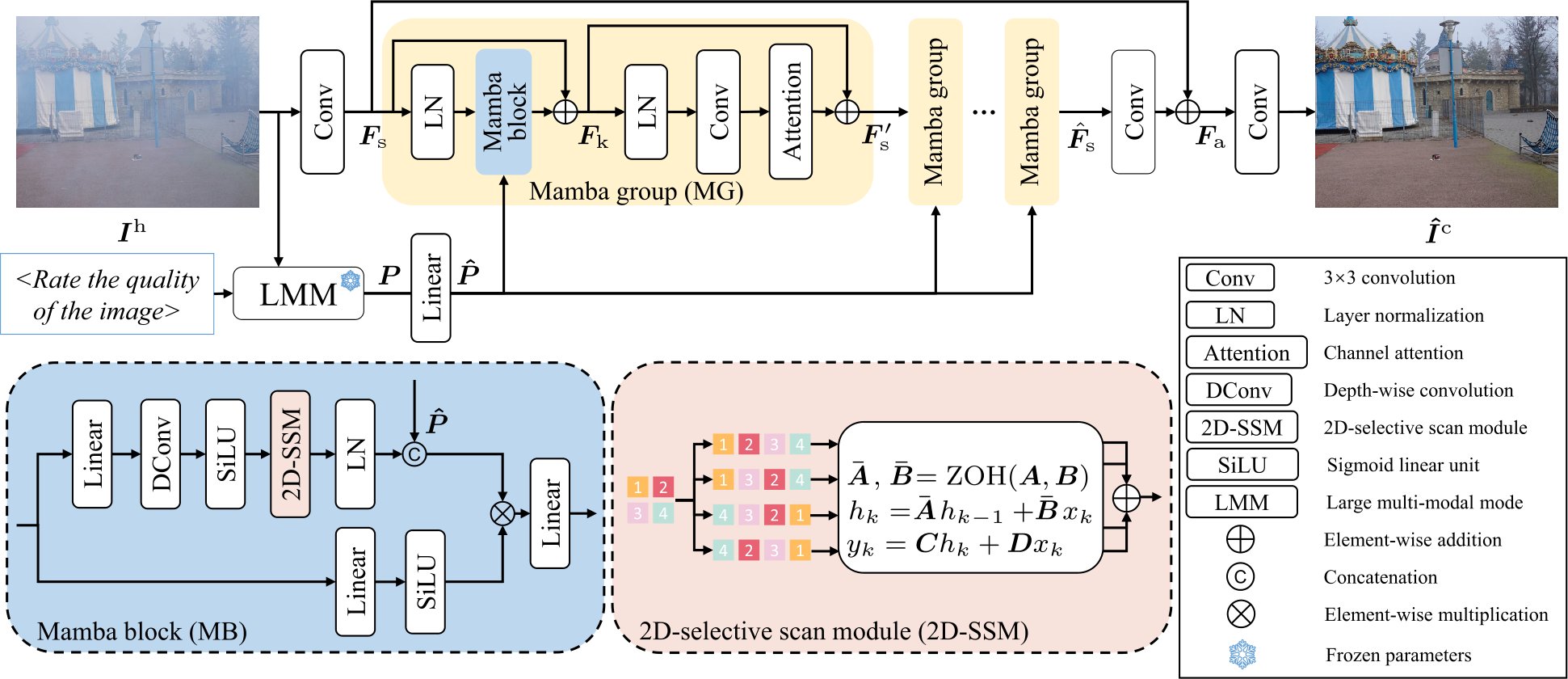 VI_Journal_CSIG's tweet card. Visual Intelligence - Deep neural networks have achieved significant success in image dehazing. However, existing backbones face an irreconcilable trade-off between the global receptive field and...