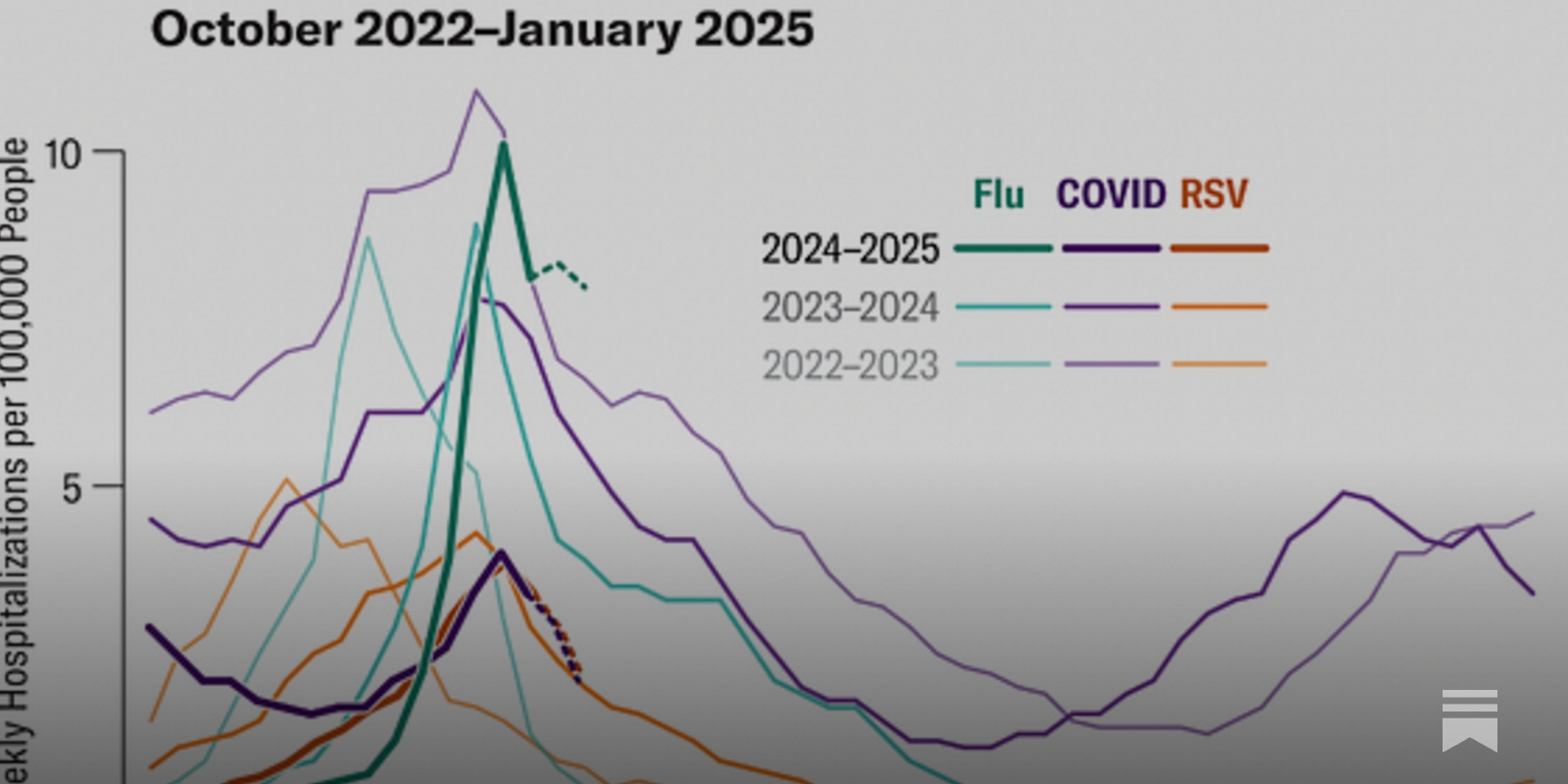 MartinKulldorff's tweet card. I couldn’t help but notice that the mainstream media is upset that going forward the fall COVID 19 booster might require randomized trials measuring clinical endpoints, rather than allowing Peter...