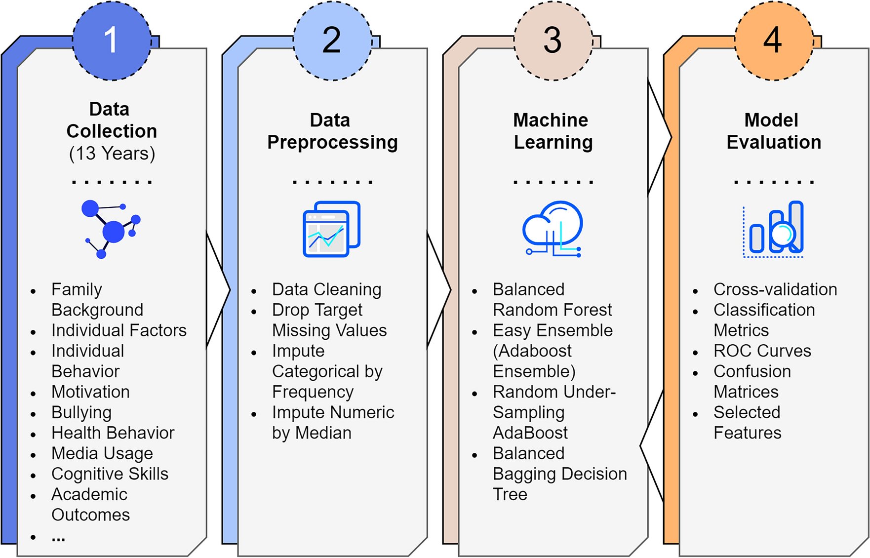 mariapsyridou's tweet card. Scientific Reports - Machine learning predicts upper secondary education dropout as early as the end of primary school