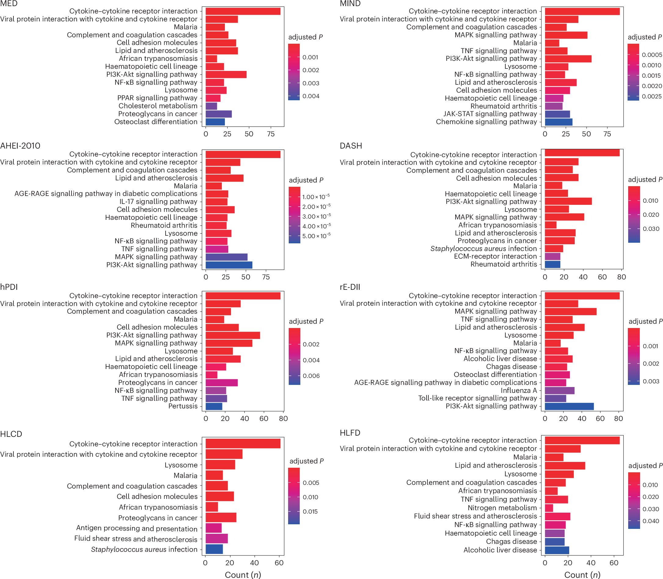NatureFoodJnl's tweet card. Nature Food - The use of biomarkers to complement traditional dietary assessment methods can help strengthen findings from nutritional epidemiologic studies. This study identifies plasma proteomic...