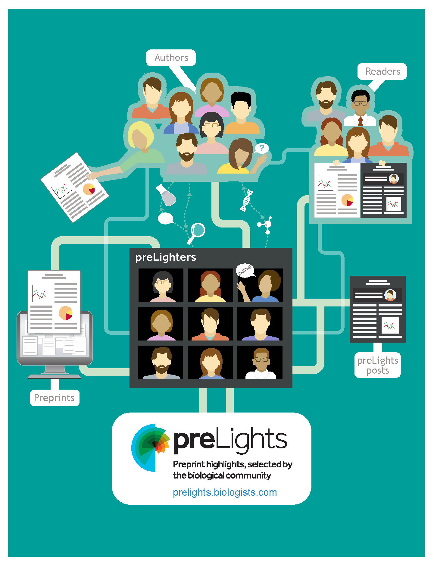 HydraSchool's tweet card. preLights, The Company of Biologists’ preprint highlighting service, has been up and running for over five years now. During that time, we have had over 1,600 preLights posts published on our...