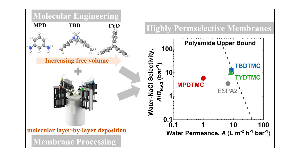 shaffer_lab's tweet card. The permeability-selectivity trade-off in polymeric desalination membranes limits the efficiency and increases the costs of reverse osmosis and nanofiltration systems. Ultrathin contorted polyamide...