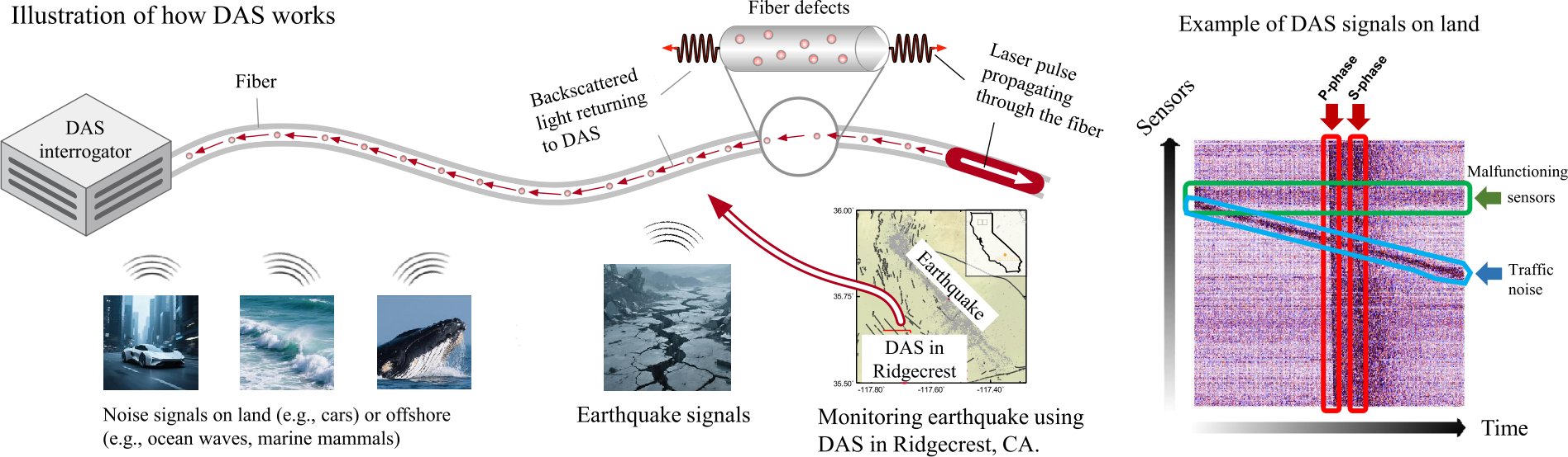 VI_Journal_CSIG's tweet card. Visual Intelligence - Earthquake monitoring is a fundamental task to unravel the underlying physics of earthquakes and mitigate associated hazards for public safety. Distributed acoustic sensing,...