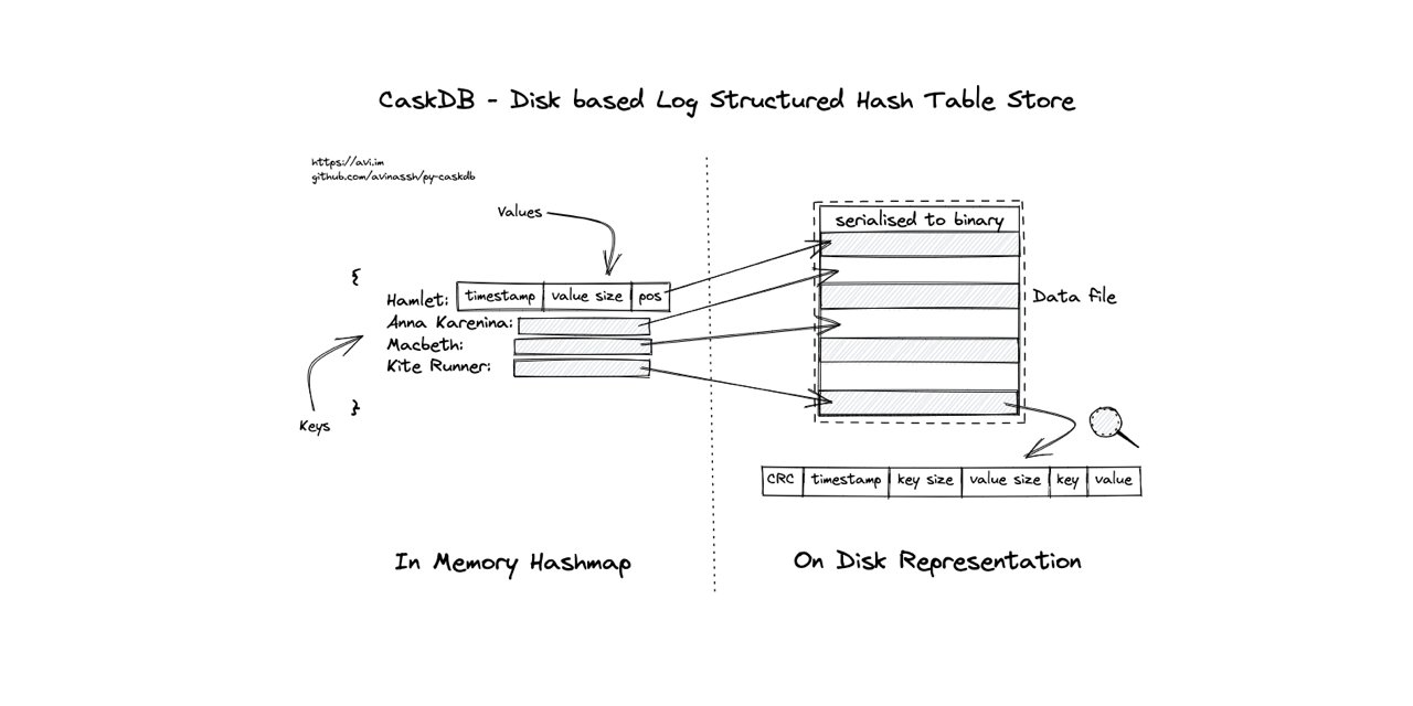 iavins's tweet card. (educational) build your own disk based KV store. Contribute to avinassh/py-caskdb development by creating an account on GitHub.