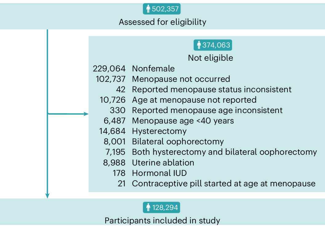 poojaliverpool's tweet card. Nature Mental Health - The authors investigate first onsets of psychiatric disorders during perimenopause, finding higher incidence rates of major depressive disorder and mania.