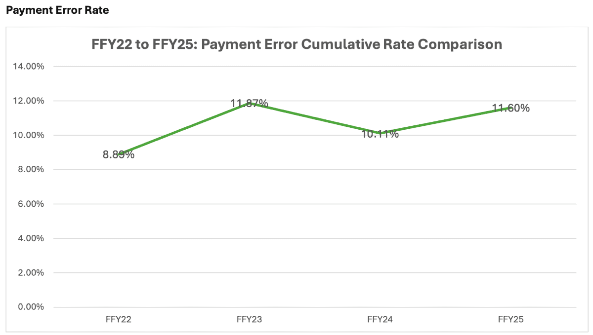 Sentinel_KS's tweet card. Kansas can avoid sharing part of the cost of SNAP benefits by getting its payment error rate below 6%.