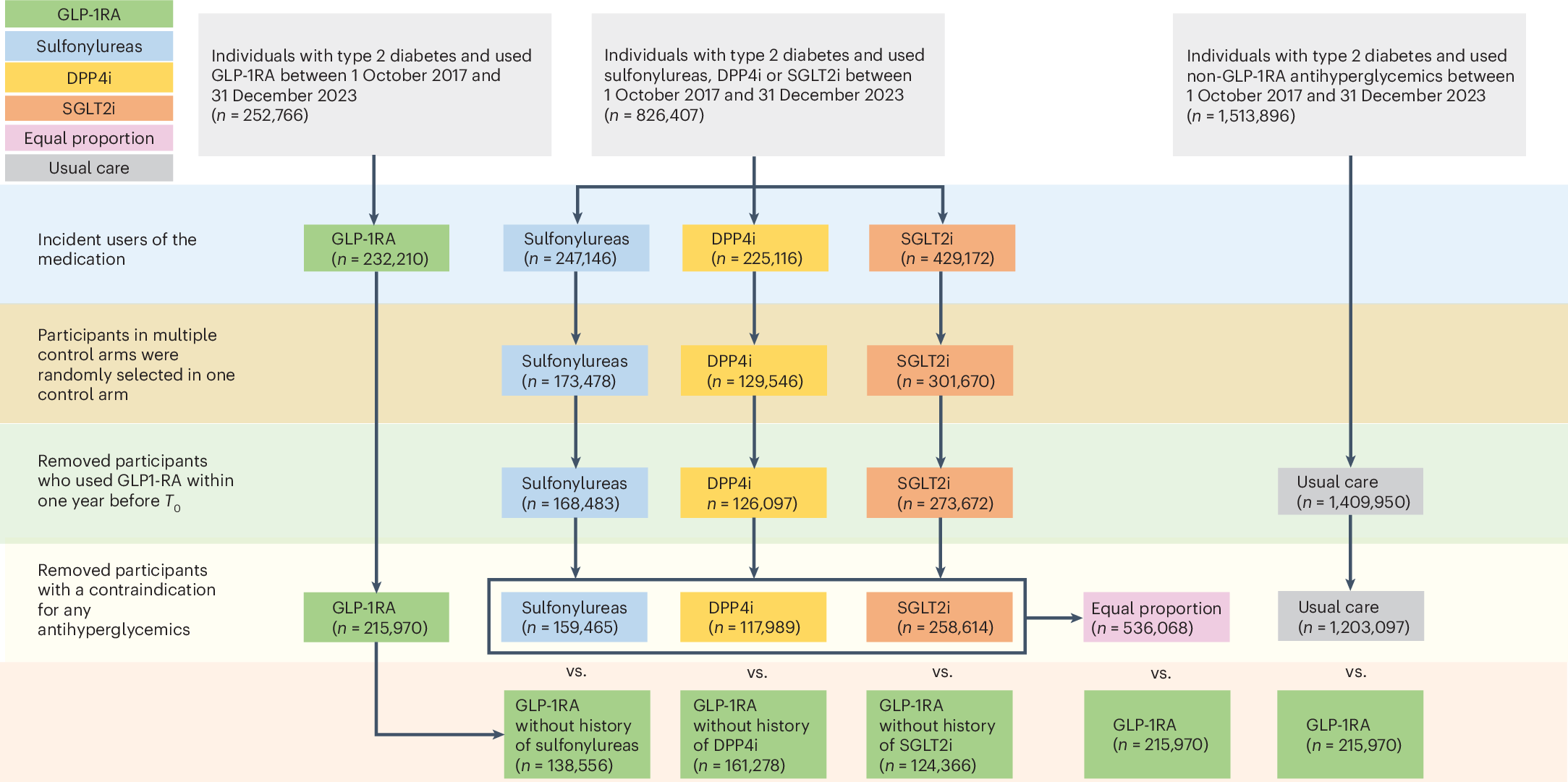 zalaly's tweet card. Nature Medicine - An atlas of the associations between the use of GLP-1 receptor agonists (GLP-1RAs) and 175 health outcomes reports the effectiveness and risks of GLP-1RAs compared with other...