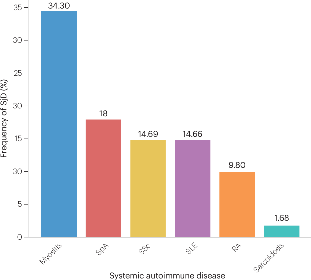 lupuscyclopedia's tweet card. Nature Reviews Rheumatology - In this Consensus Statement, an international group of experts and patient representatives validates and endorses the transition from the term ‘Sjögren...