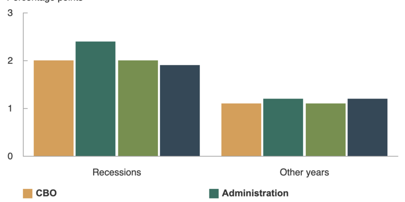 USCBO's tweet card. CBO assesses its two-year and five-year economic forecasts from as early as 1976 and compares them with those of the Administration, the Survey of Professional Forecasters, and the Blue Chip consen...