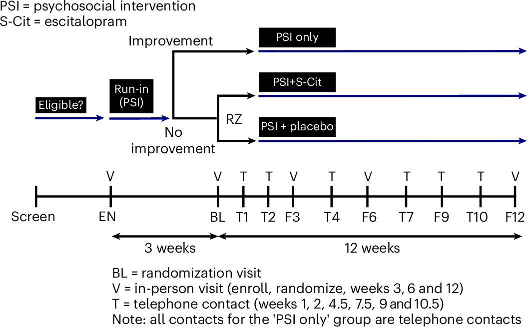 DrChrisMueller's tweet card. Nature Medicine - Results from a phase 3 randomized controlled trial suggest that escitalopram is not effective in treating agitation in Alzheimer’s dementia and is associated with cardiac...