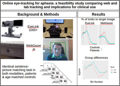 DrWSvBoxtel's tweet card. This study sought to test the feasibility of webcam-based, at-home eye tracking for use with aphasia patients. Results show that webcam-based eye tracking is feasible and desirable for use in...