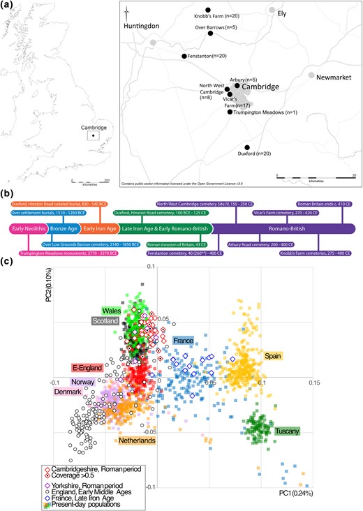 MolBioEvol's tweet card. Abstract. The Roman period saw the empire expand across Europe and the Mediterranean, including much of what is today Great Britain. While there is written