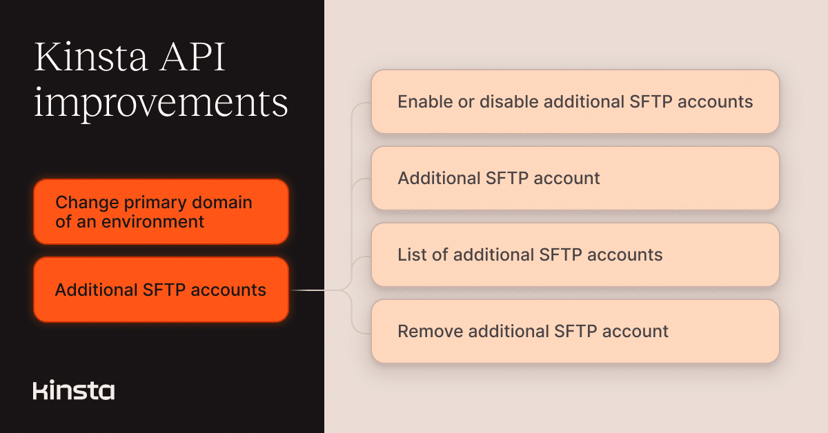 kinsta's tweet card. New Kinsta API lets you manage SFTP users, control access, and change primary domains across environments.