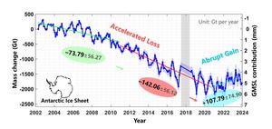 c_constan's tweet card. Through satellite gravimetry analysis of Antarctic Ice Sheet (AIS) mass changes from 2002 to 2023, striking mass change rates have been identified. The study reveals the most significant mass loss...