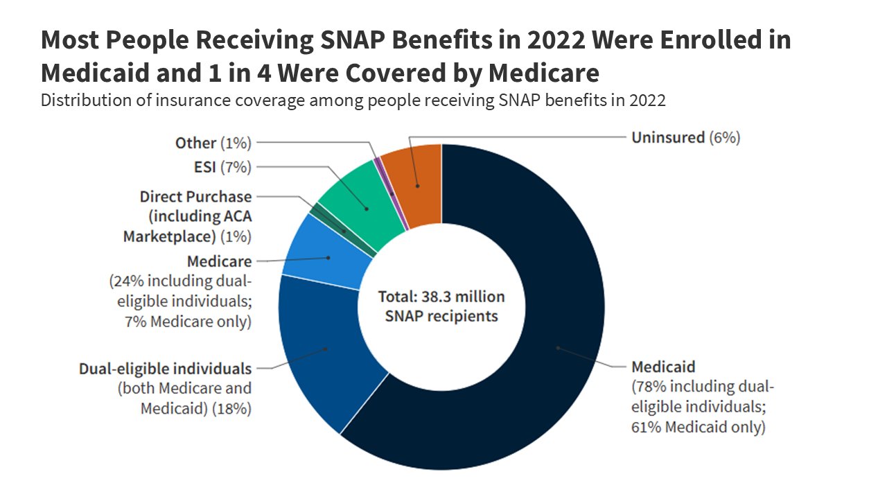 tricia_neuman's tweet card. Proposed changes in eligibility rules in both SNAP and Medicaid may jeopardize some people’s access to both adequate food and health care if various provisions of the bill take effect, in part...
