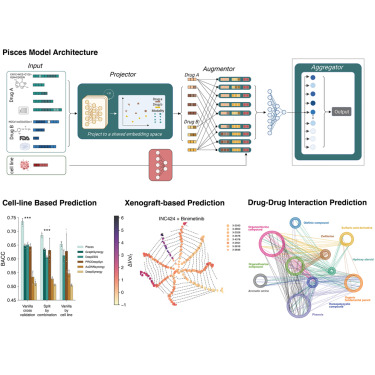 CellGenomics's tweet card. Hanwen Xu et al. propose a new machine learning approach, Pisces, to drug combination prediction by augmenting the existing dataset using 8 modalities of each drug. Pisces outperforms competing...