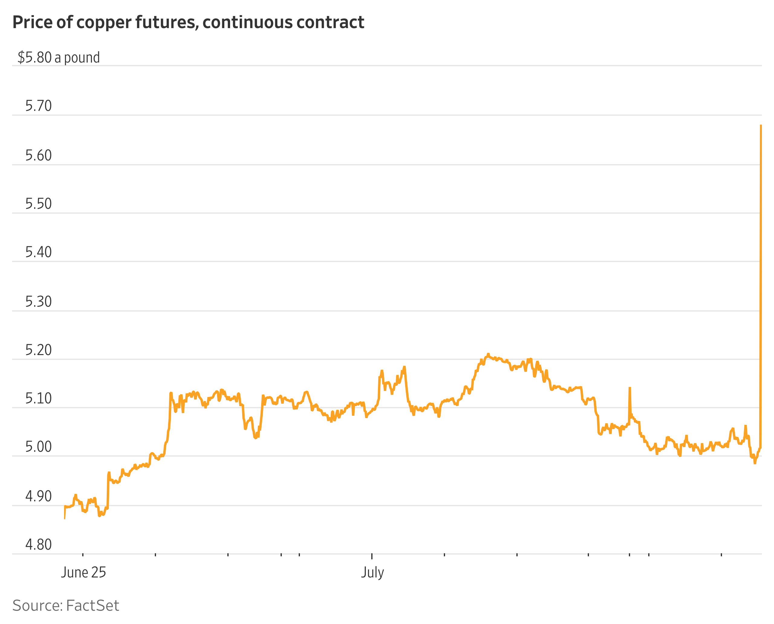King_ofSweden's tweet card. U.S. copper prices vaulted to an all-time high Tuesday after President Trump said Washington would slap imports of the metal [with a 50% tax](https://www.wsj.com/livecoverage/stock-market-today-dow...