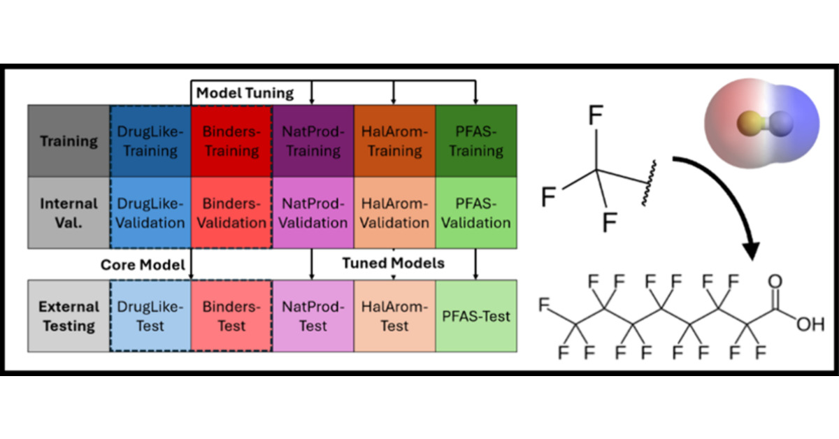 ML_Chem's tweet card. Fraction unbound in plasma (Fup) is a crucial parameter in physiologically based toxicokinetic (PBTK) models, representing the fraction of a chemical compound that is not sequestered by plasma...
