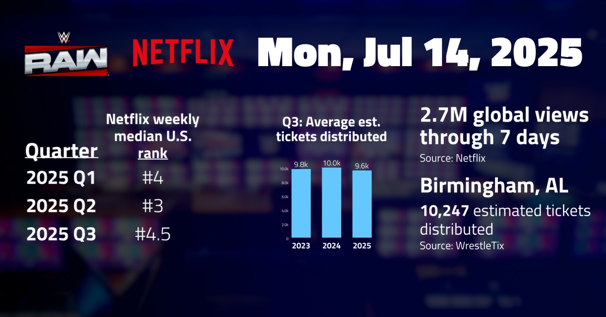 wrestlenomics's tweet card. TV RATINGS WWE Raw on NetflixMon, Jul. 14, 20252,700,000 global views through 7 days Data from Netflix. Raw ranked #5 for the week globally among English language Netflix TV shows. Raw ranked #5 in...