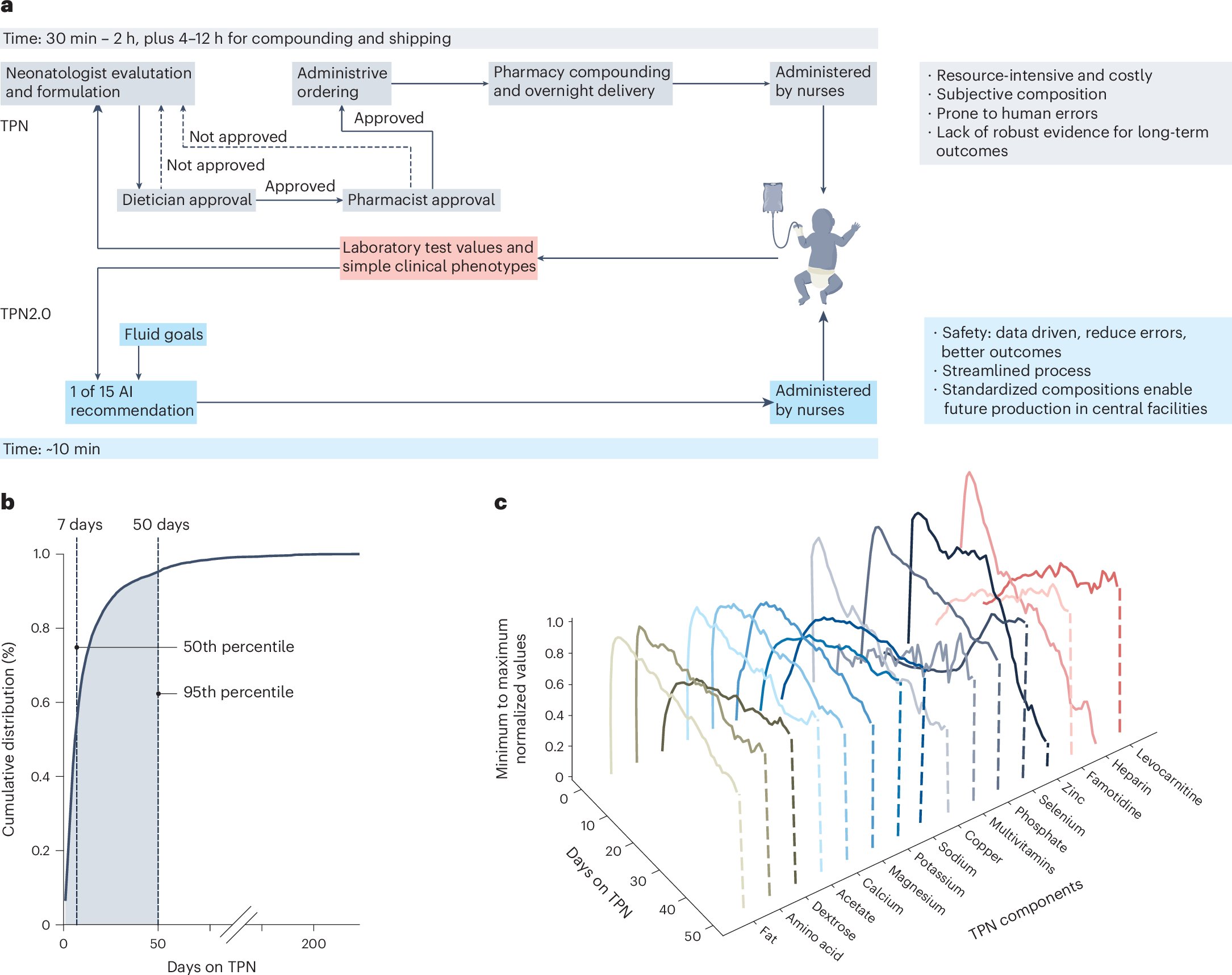 LorenzoRighett7's tweet card. Nature Medicine - An artificial intelligence model defines a data-driven set of total parenteral nutrition compositions to assist clinicians in personalized treatment of neonates in intensive care...