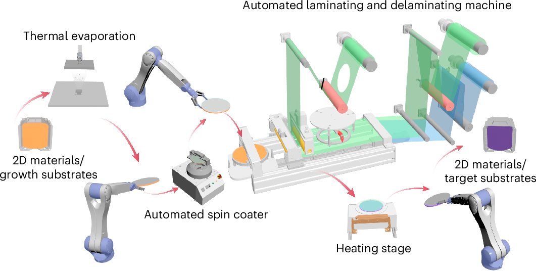 NatChemEng's tweet card. Nature Chemical Engineering - Robust, high-throughput processing of two-dimensional materials produced by chemical vapor deposition requires a reliable and scalable technique to transfer the...