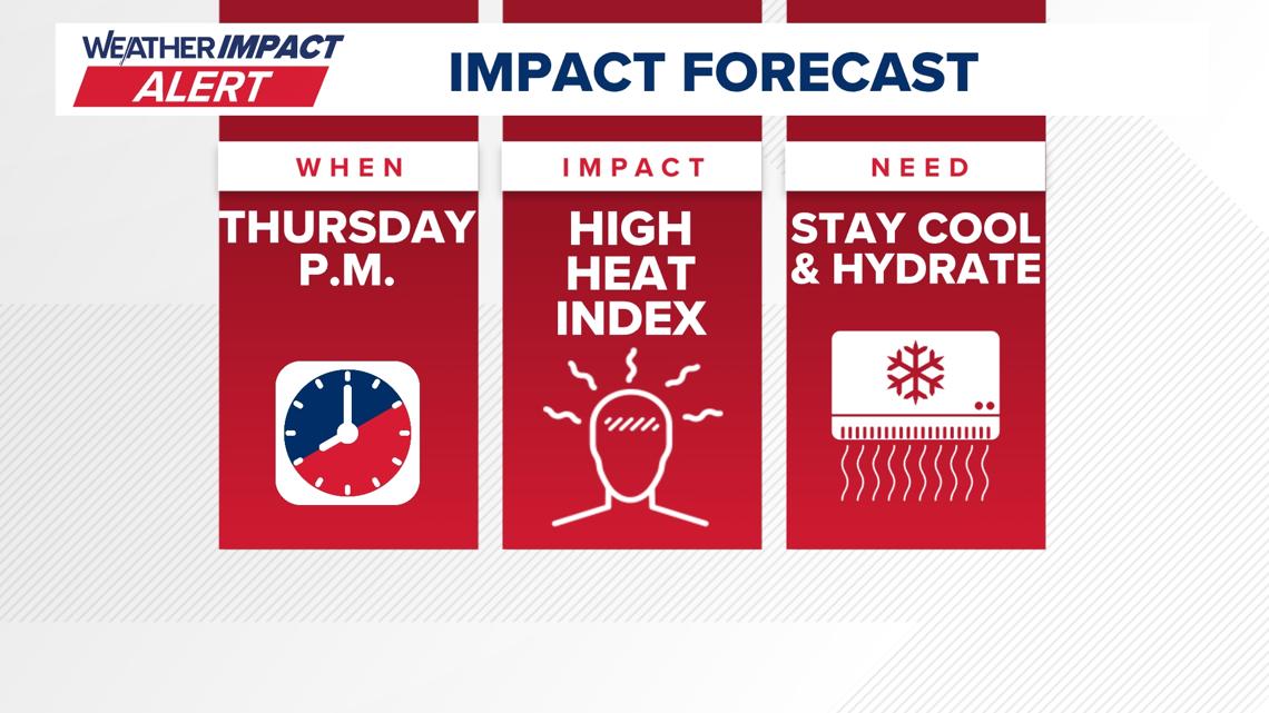 10TV's tweet card. A 10TV Weather Impact Alert Day was issued for Thursday afternoon and early evening due to the high forecasted heat index, which will feel like mid to upper 90s.
