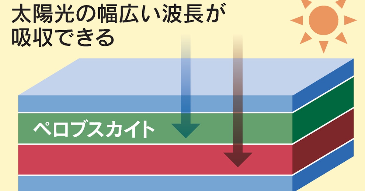 sumiyoshi0124's tweet card. 経済産業省は次世代太陽電池の開発支援の対象を広げる。軽くて曲がる「ペロブスカイト」と太陽光パネルなどを重ねて発電効率を1.5倍程度に高める製品を加える。国内に設置場所の適地が少なくなるなか、性能を向上させて再生可能エネルギーの活用拡大を狙う。脱炭素技術の開発などを補助する「グリーンイノベーション（GI）基金」を活用した支援対象に、「タンデム型」のペロブスカイト太陽電池を加える。23日に産業構造