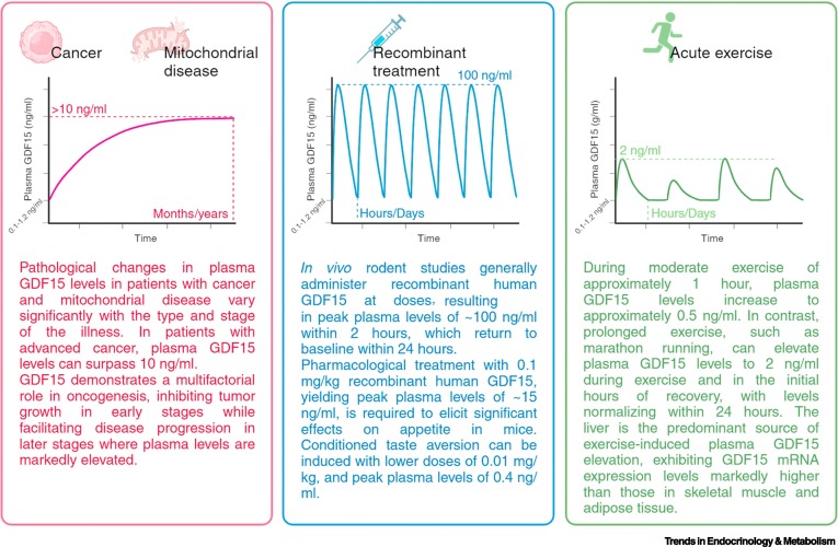 proferikrichter's tweet card. Growth differentiation factor 15 (GDF15) is a member of the transforming growth factor-β (TGF-β) superfamily. Despite its identification over 20 years ago, the functions of GDF15 remain complex and...