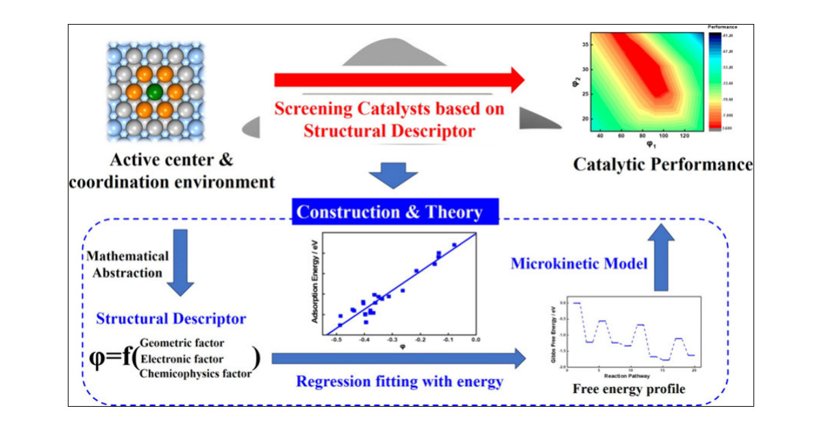 ML_Chem's tweet card. ConspectusMetal heterogeneous catalysis is the workhorse of the chemical industry, driving the conversion of reactants to desirable products. Traditional design approaches for metal catalysts rely on...